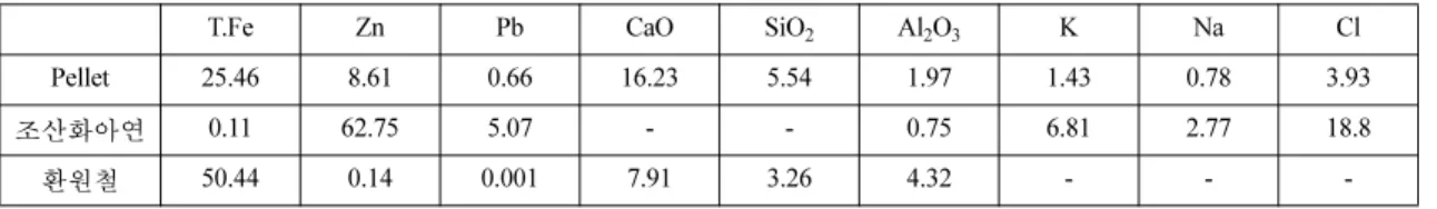 Table 3. Chemical composition of each company each product  (wt%)
