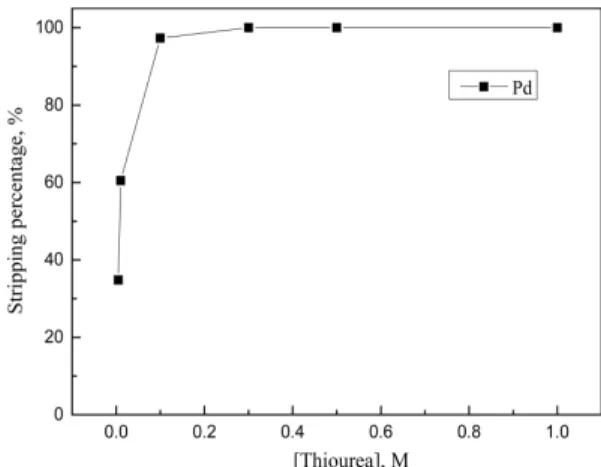 Fig. 2. Effect of LIX 63 concentration on the extraction of Pd(II), Pt(IV), Ir(IV) and Rh(III)