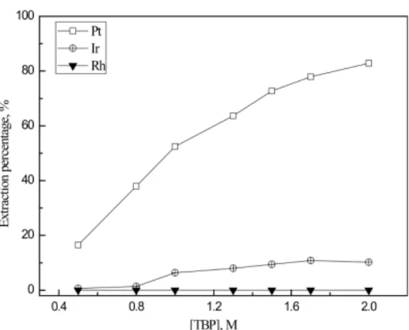 Fig. 6. Effect of HCl concentration on the stripping of Pt (IV) from the loaded 2 M TBP