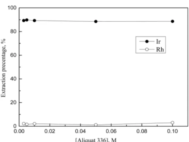 Fig. 8. Effect of HClO 4  concentration on the stripping of Ir(IV) from the loaded 0.01M Aliquat 336