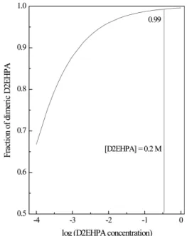 Fig. 1. Variation of the fraction of dimeric D2EHPA with the total concentration of D2EHPA at ambient  tempera-ture.