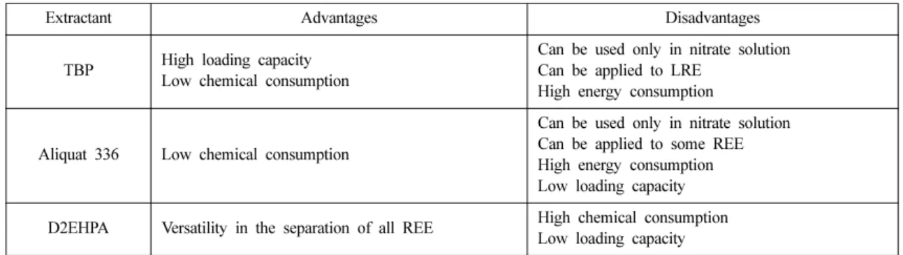 Table 2. Advantages and disadvantages of some representative extractants for the separation of rare earth elements
