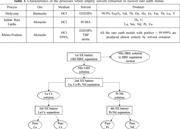 Table 3. Characteristics of the processes which employ solvent extraction to recover rare earth metals