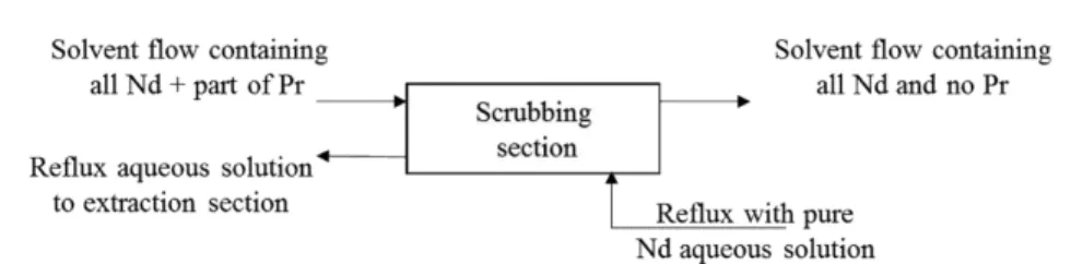 Fig. 4. Schematic flowsheet for the separation of Pr and Nd from the loaded organic by scrubbing.