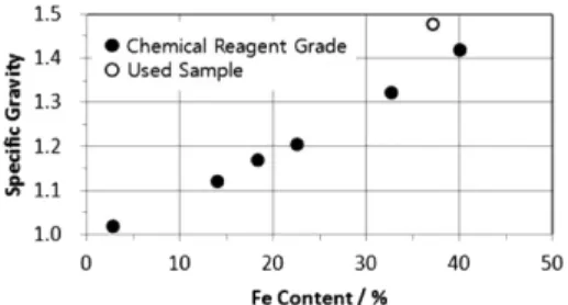 Fig. 1. The relationship of specific gravity and Fe content for chemical reagent grade and used sample.