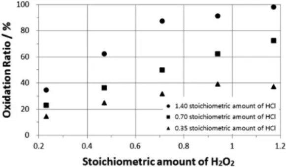 Fig. 5. The relationship of oxidation ratio and the con- con-centration of H 2 O 2  according to the addition of HCl.