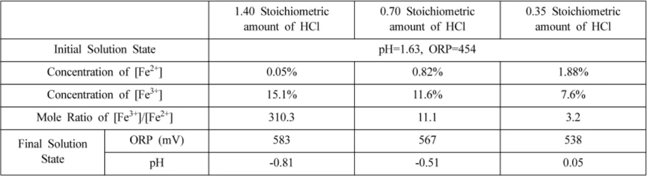 Table 4. Summary of the oxidation-reduction reaction with HCl and H 2 O 2 1.40 Stoichiometric  amount of HCl 0.70 Stoichiometric amount of HCl 0.35 Stoichiometric amount of HCl