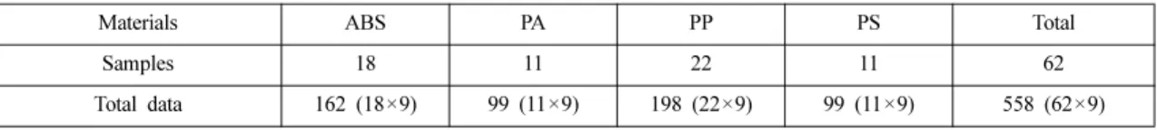 Table 2. Number of samples and data for individual black plastic samples