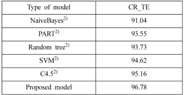 Table 5. Comparison of classification rate of the proposed model with other models