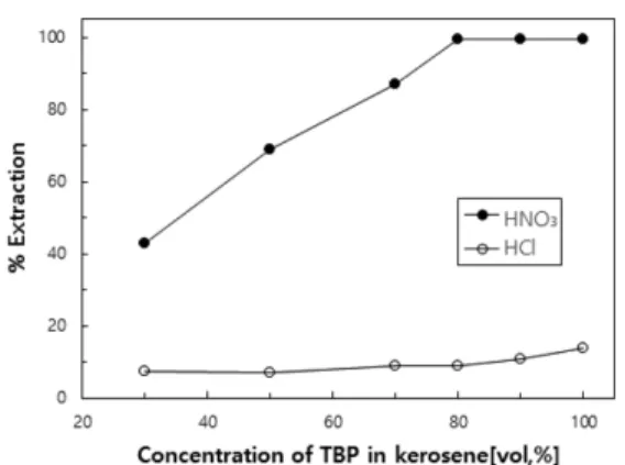 Fig. 2. Effect of the concentration of HNO 3  and HCl. ((a) HNO 3 : HCl=1:3; 2.4 mol·L −1  HNO 3 , 7.2 mol·L −1  HCl; (b) HNO 3 : HCl=1:1; 4.78 mol·L −1  HNO 3 , 4.78 mol·L −1  HCl; (c) HNO 3 : HCl=3:1; 7.2 mol·L −1  HNO 3 , 2.4 mol·L −1  HCl; contact time