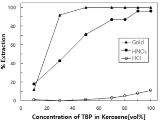 Fig. 4. McCabe-Thiele diagram for nitric acid extracton by TBP. (50 vol.% TBP, 2.3 mol·L −1  HNO 3 , 103 mg·L −1 Au; contact time, 5 min; temperature, ~25(±2) o C)