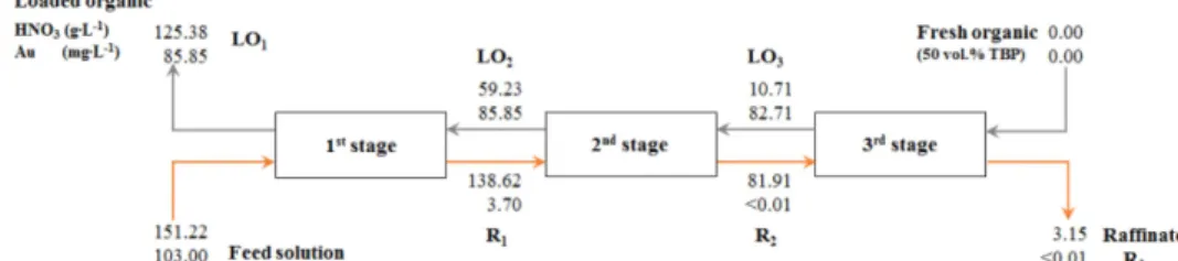 Table 1. Effect of various stripping solution on stripping of gold from HNO 3  depleted loaded organic (concentration, 0.1 mol·L −1 ; contact time, 5 min; O/A=1; temperature, ~25(±2) o C)