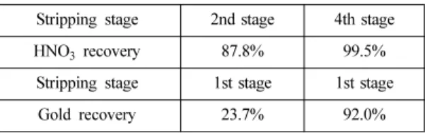 Table 2. The effect of remaining nitric acid in loaded organic for the effective stripping of gold (stripping solution, distilled water for HNO 3 , 0.1 mol·L −1  Na 2 O 2 S 3  for Gold; contact time, 5 min; O/A=1; temperature,