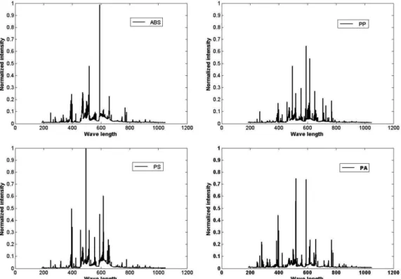 Fig. 5. Result of normalization LIBS spectrum on LIBS spectrum of black plastics obtain.