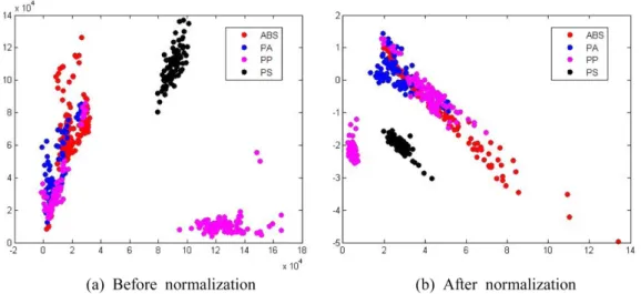 Fig. 6. Result of LIBS spectrum analysis based on PCA analysis.