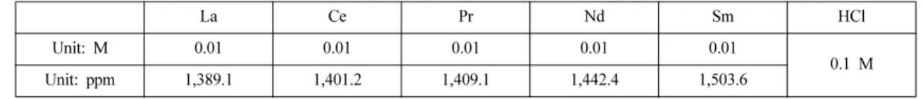 Table 1. Composition of synthetic solution in 0.1M HCl used in study