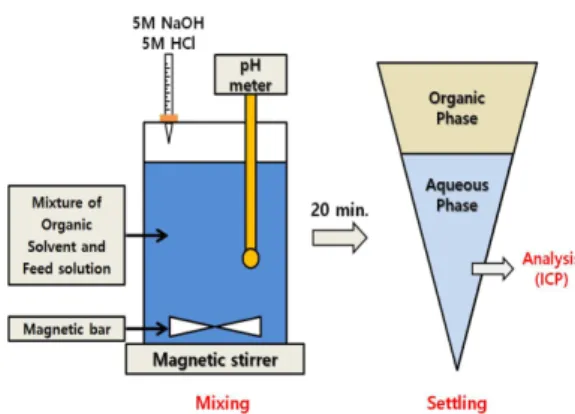 Fig. 1. Experiment schematics of solvent extraction.