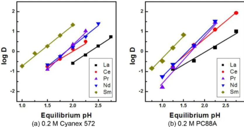 Tabel 2. Values of pH 50  (A/O : 1.0, 25 o C)  0.2 M Cyanex 572 0.2 M PC88A La 2.35 2.12 Ce 1.94 1.57 Pr 1.85 1.64 Nd 1.89 1.56 Sm 1.31 1.17