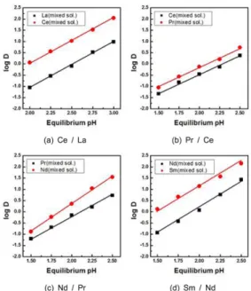 Fig. 5. Plot of log D vs. eq. pH for distribution coefficient of Ce/La, Pr/Ce, Nd/Pr, Sm/Nd (0.2 M Cyanex 572, A/O : 1.0, 25 o C).