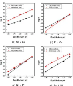 Table 4. Separation factor(β) of two adjacent REEs by Cyanex 572 (0.2 M Cyanex 572, A/O : 1.0, 25 o C) pH D Ce /D La D Pr /D Ce D Nd /D Pr D Sm /D Nd 1.50 1.88 6.47 11.30 1.75 1.79 1.64 12.27 2.00 13.01 2.13 1.61 11.67 2.25 12.35 2.19 1.67 11.23 2.50 13.08