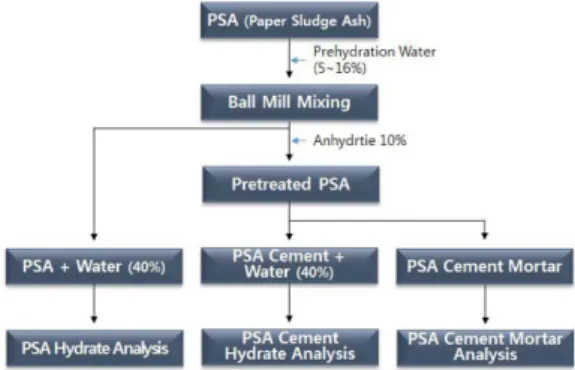 Table 1. Mix design for mortars containing PSA