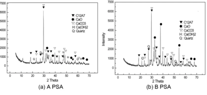 Fig. 3. XRD patterns of PSA.
