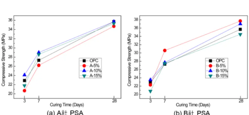 Fig. 7. Mortar flow of PSA cement.