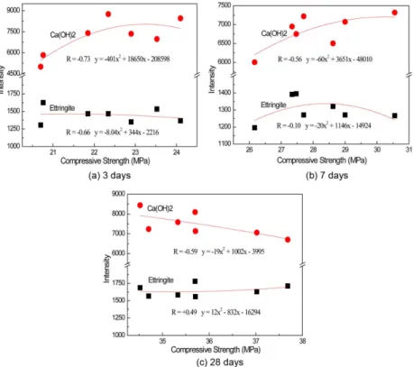 Fig. 8. Relationship of XRD peak intensity &amp; compressive strength.