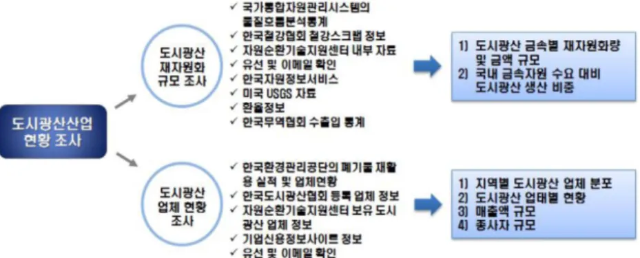 Fig. 1. Framework for the investigation of domestic urban mining industry status.