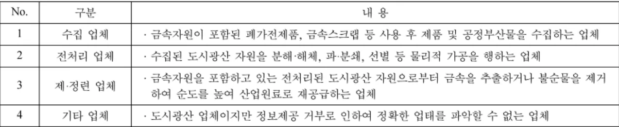 Table 2. Classification of urban mining companies based on their roles in the entire recycling process