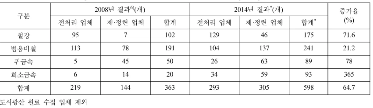 Table 5. Comparison of status for classification of urban mining companies, 2008 vs. 2014