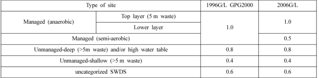 Table 1. Application of MCF for different site type