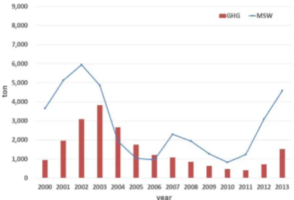 Fig. 1 에  나타난  바와  같이 1996 IPCC G/L Tier 1 방법에 의한 온실가스 배출량은 2000년 ~ 2013년 기간 동안  평균  약 2,760 ton/yr으로  산정되었으며, 2003년 을  제외하면  매립량이  증가할수록  온실가스  배출량  또 한  증가하였다