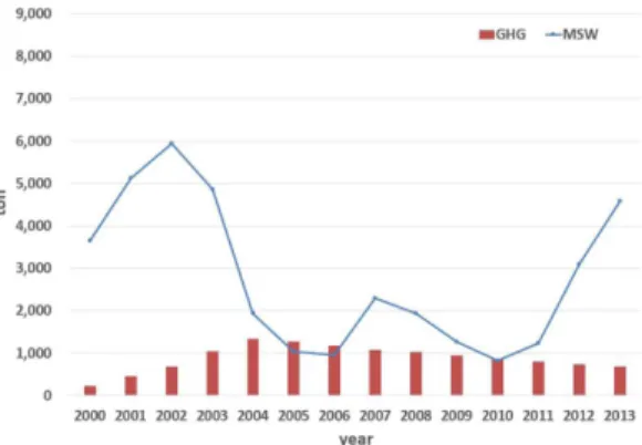 Fig. 4 에  나타난  바와  같이  연평균  온실가스  배출량 은 1996 IPCC G/L Tier 1에  의한  배출량, GPG 2000 Tier 2 에  의한  배출량  및 2006 IPCC G/L Tier 2 에  의한  배출량  순으로  높게  산정되었다