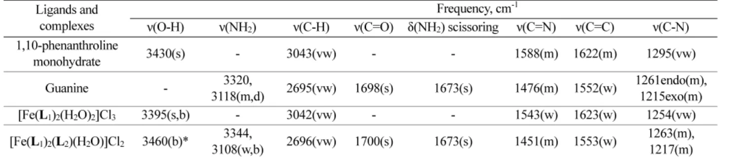 Table S1. IR spectra data of ligands and complexes Ligands and 