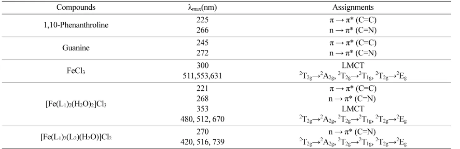 Table S2. Electronic spectral data of the salt, ligands, and complexes