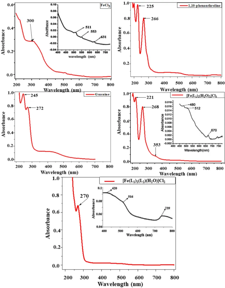 Figure S2. UV-Vis spectra of metal salt, ligands, and complexes.