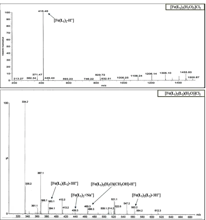 Figure S3. ESI-Mass spectra of complexes.