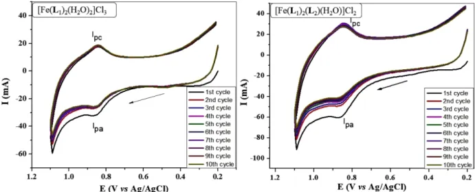Figure S4. Cyclic voltammogram of 2.0 mM solution of Fe(III) complexes with 1.0 M KCl supporting electrolyte at a scan rate of 100 mVs -1 .