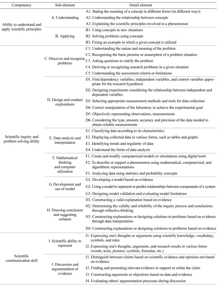 Table 1. The framework of science assessment for NAEA