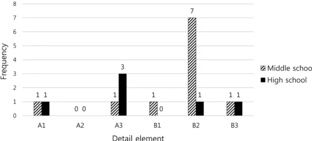 Figure 3. Analysis result by detail element (scientific inquiry and problem solving ability).