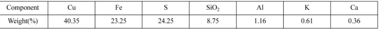 Table 1. Chemical composition of chalcopyrite