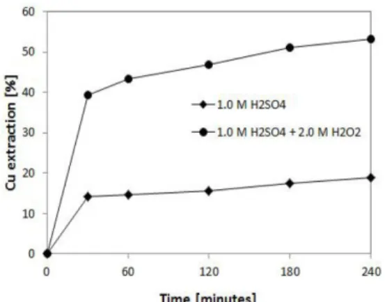 Fig. 2. Effect of hydrogen peroxide concentration on the leaching of copper from chalcopyrite at (a) 40 o C, (b) 60 o C