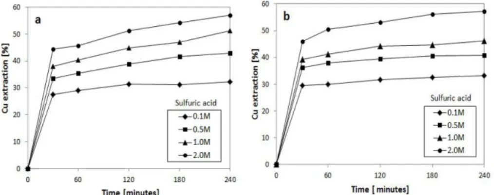 Fig. 4.  Concentrations of hydrogen peroxide in the leaching solution at 40, 60, 80 o C