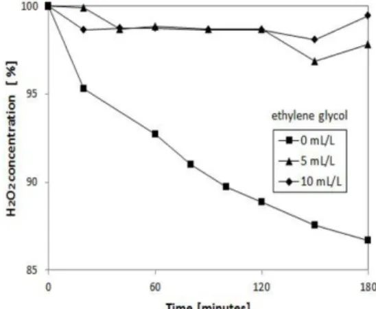 Fig. 5.  Effect of sulfuric acid concentration on the leaching of copper from chalcopyrite at (a) 40 o C, (b) 60 o C