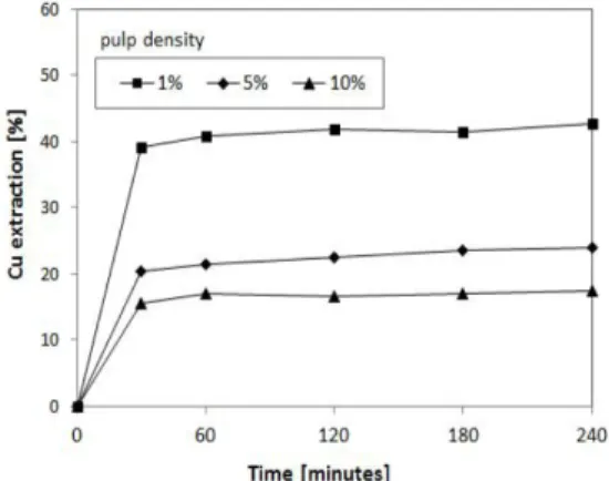 Fig. 8. Dissolution of chalcopyrite with the 10 mL/L of ethylene glycol at 40, 60, 80 o C