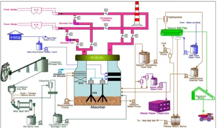 Fig. 1. A schematic of wet flue gas desulfurization.