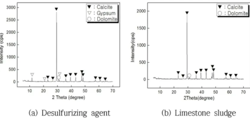 Fig. 4.  Particle distribution analysis of desulfurizing agent and limestone sludge.