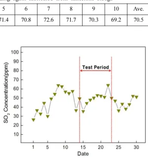 Fig. 6.  Daily SO 2  concentration at “B coal-fired plant”