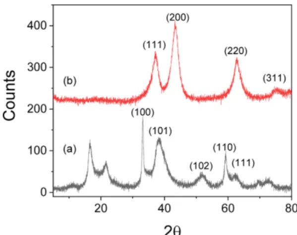 Figure 1. XRD patterns of the synthesized (a) Ni(OH) 2  and (b) NiO x  powders.